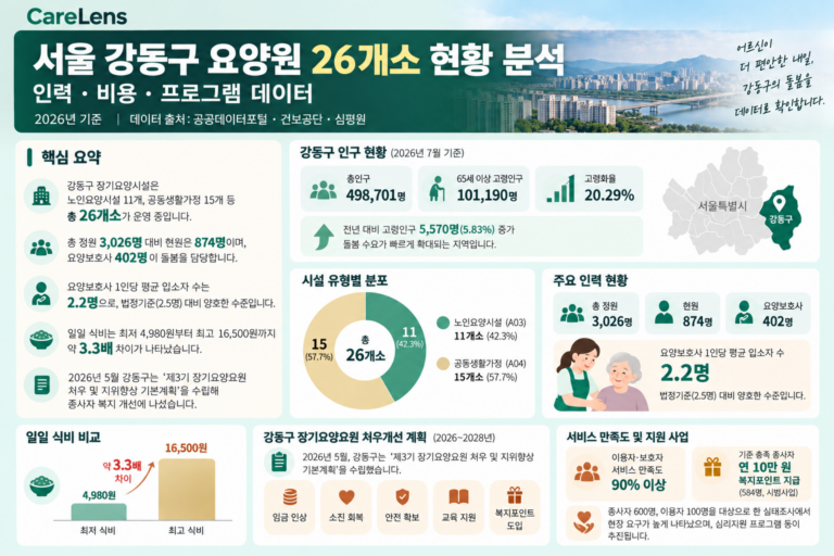 서울 강동구 요양원 26개소 현황 분석 요약
