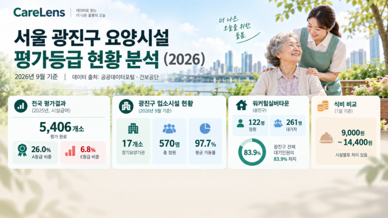 서울 광진구 요양시설 평가등급 현황 분석 요약