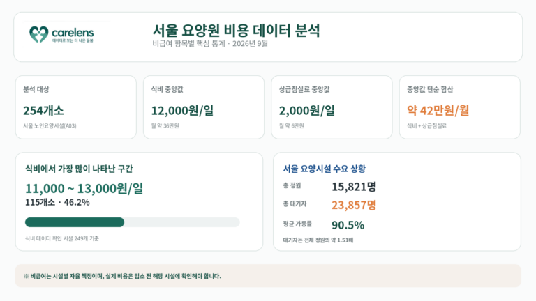 서울 요양원 비용 데이터 분석