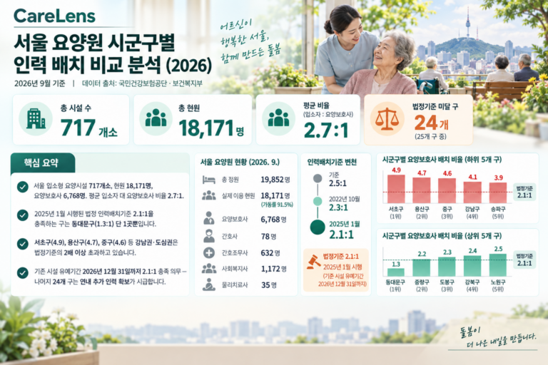 서울 요양원 시군구별 인력 배치 비교 분석 요약