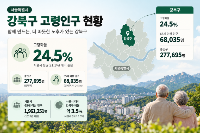 서울 강북구 요양시설 운영 데이터 리포트 요약본