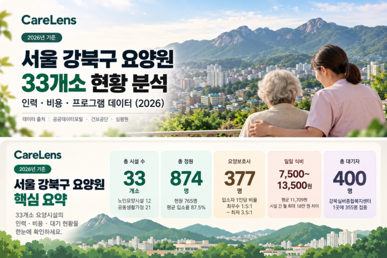 서울 강북구 요양원 33개소 현황 분석 — 인력·비용·프로그램 데이터 요약